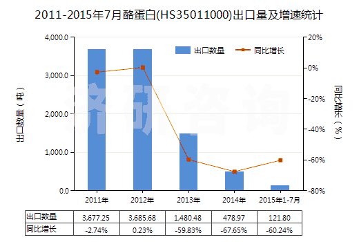 2011-2015年7月酪蛋白(HS35011000)出口量及增速統(tǒng)計